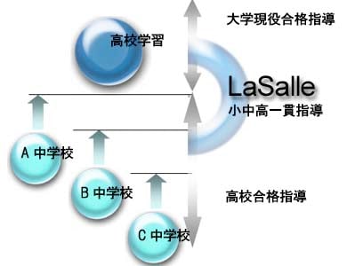 ラサールカリキュラム図